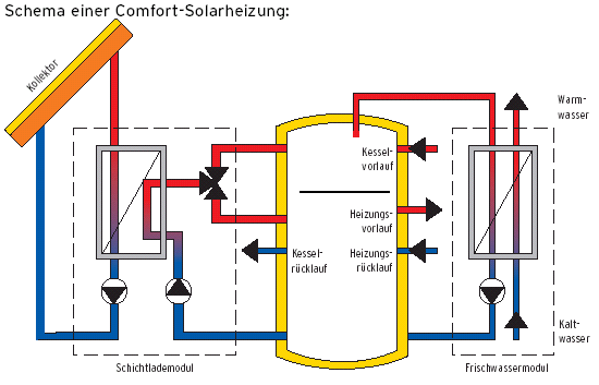 Schema einer Comfort-Solarheizung