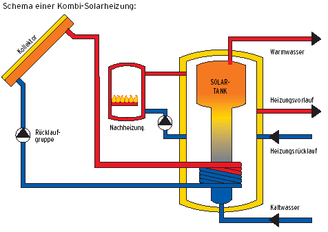 Schema einer Kombi-Solarheizung
