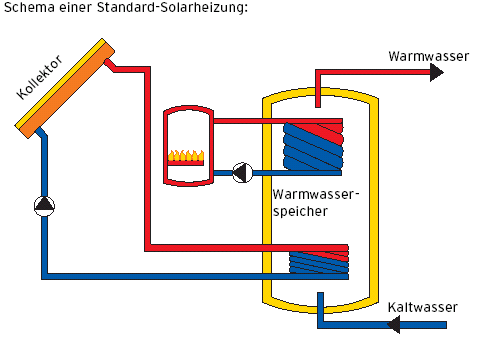 Schema einer Standard-Solarheizung